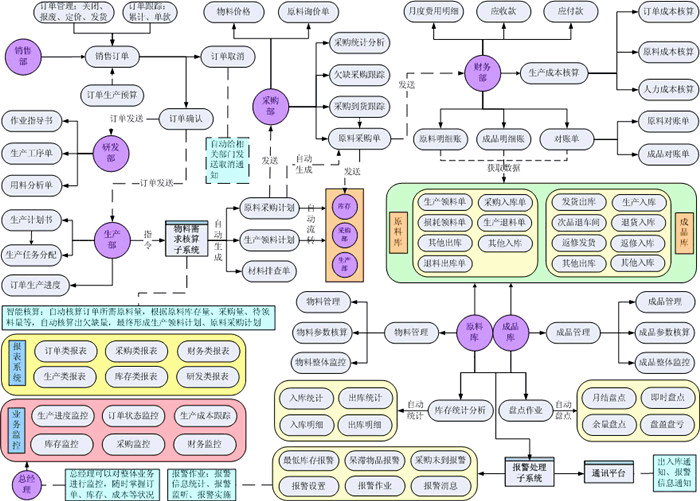 青島ERP軟件 生產(chǎn)管理軟件 服裝紡織電子機(jī)械工藝品飾品ERP管理軟件