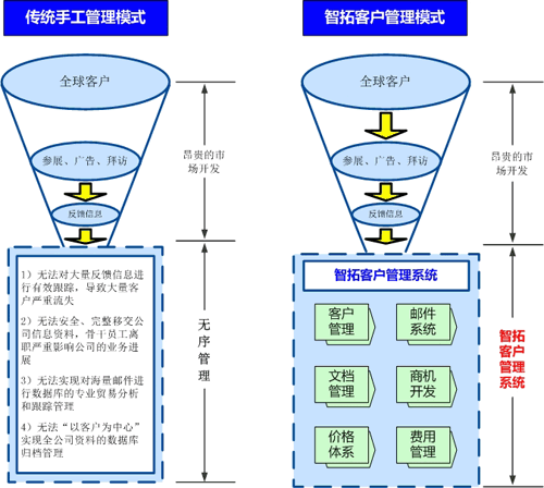 青島客戶關系管理軟件 CRM軟件 工藝品輪胎服裝紡織外貿(mào)管理軟件